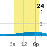 Whites Point tide chart for Wednesday, August 24, 2022
