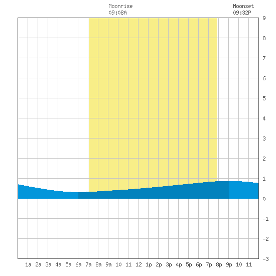 Whites Point tide chart for Monday, August 29, 2022