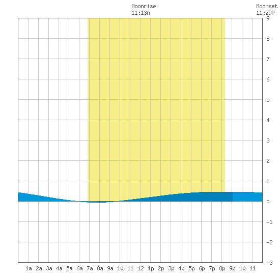 Whites Point tide chart for Tuesday, August 2, 2022