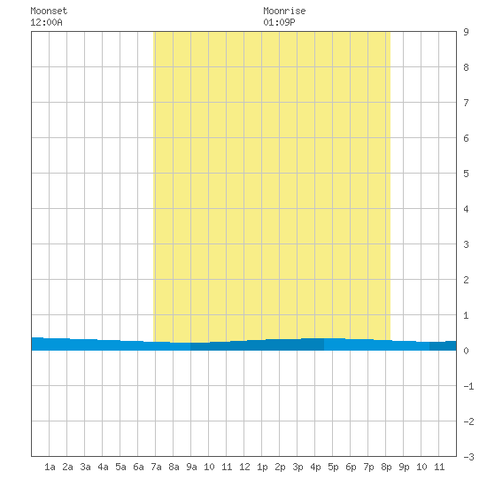 Whites Point tide chart for Thursday, August 4, 2022