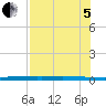 Whites Point tide chart for Friday, August 5, 2022