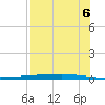 Whites Point tide chart for Saturday, August 6, 2022