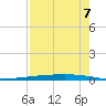 Whites Point tide chart for Sunday, August 7, 2022