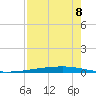 Whites Point tide chart for Monday, August 8, 2022