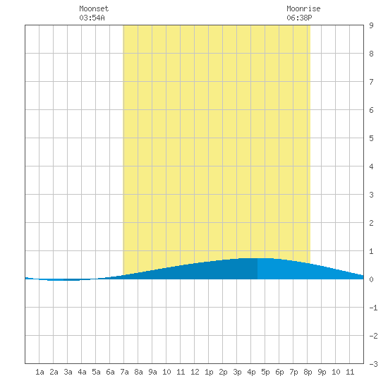 Whites Point tide chart for Tuesday, August 9, 2022