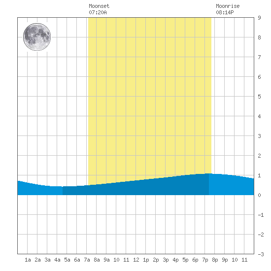 Whites Point tide chart for Saturday, September 10, 2022