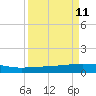 Whites Point tide chart for Sunday, September 11, 2022