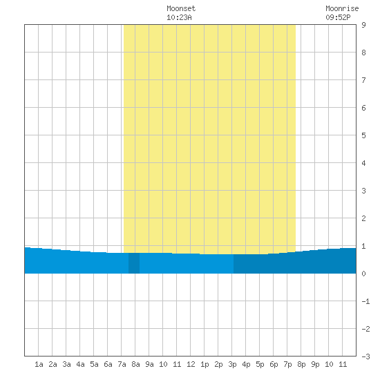 Whites Point tide chart for Tuesday, September 13, 2022