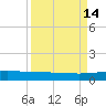 Whites Point tide chart for Wednesday, September 14, 2022