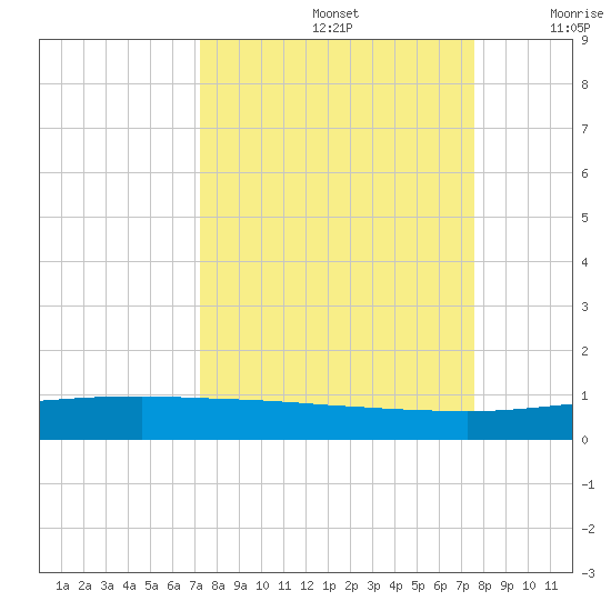 Whites Point tide chart for Thursday, September 15, 2022