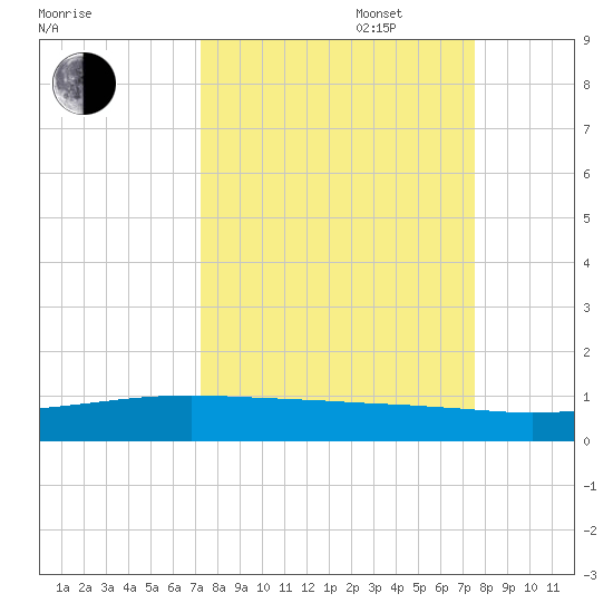 Whites Point tide chart for Saturday, September 17, 2022