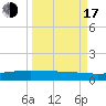 Whites Point tide chart for Saturday, September 17, 2022