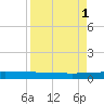 Whites Point tide chart for Thursday, September 1, 2022