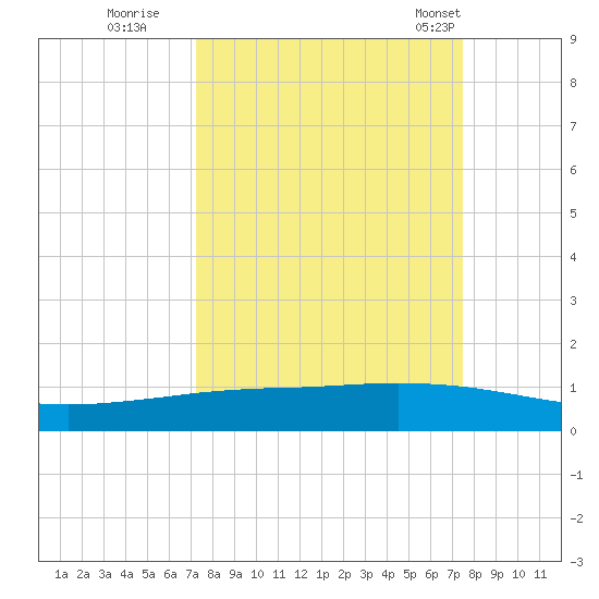 Whites Point tide chart for Wednesday, September 21, 2022