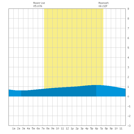 Whites Point tide chart for Friday, September 23, 2022