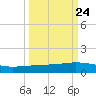 Whites Point tide chart for Saturday, September 24, 2022