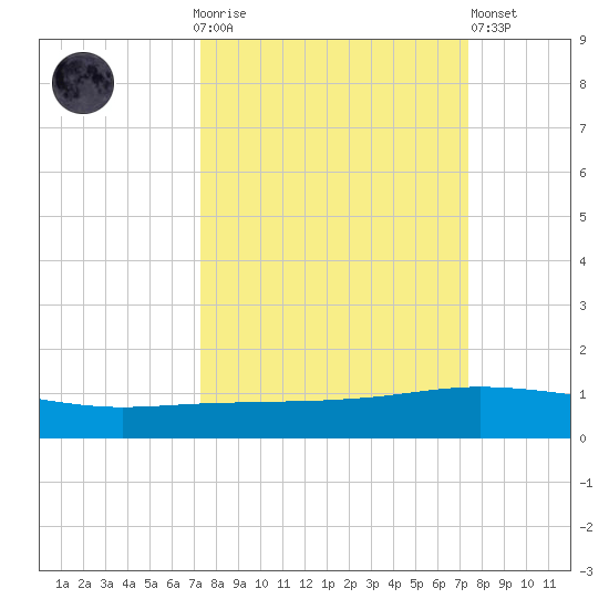 Whites Point tide chart for Sunday, September 25, 2022