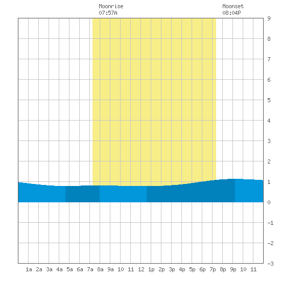 Whites Point tide chart for Monday, September 26, 2022