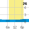 Whites Point tide chart for Monday, September 26, 2022