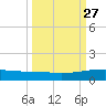 Whites Point tide chart for Tuesday, September 27, 2022