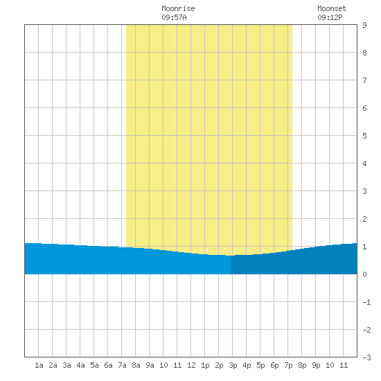 Whites Point tide chart for Wednesday, September 28, 2022