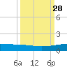 Whites Point tide chart for Wednesday, September 28, 2022