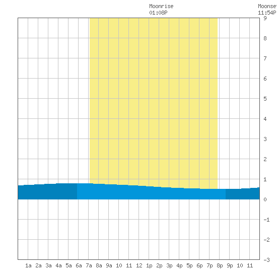 Whites Point tide chart for Friday, September 2, 2022
