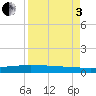Whites Point tide chart for Saturday, September 3, 2022