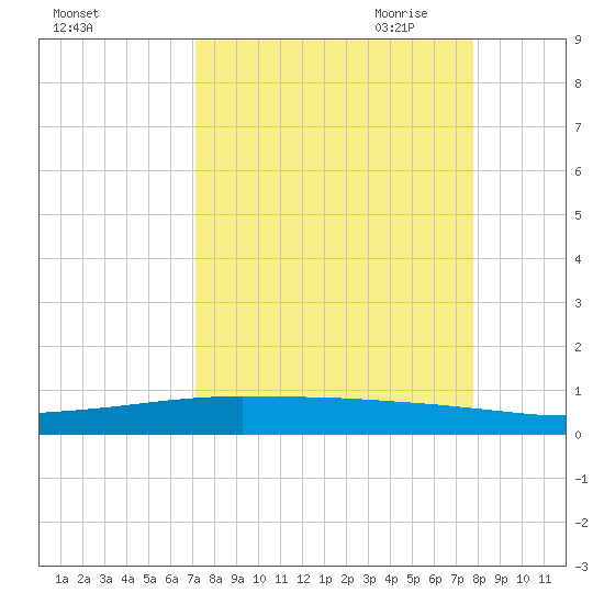 Whites Point tide chart for Sunday, September 4, 2022