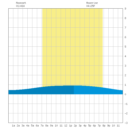 Whites Point tide chart for Monday, September 5, 2022