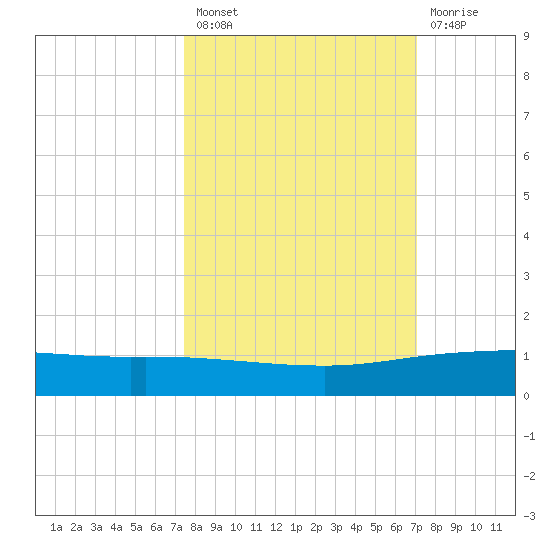 Whites Point tide chart for Monday, October 10, 2022