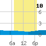 Whites Point tide chart for Monday, October 10, 2022