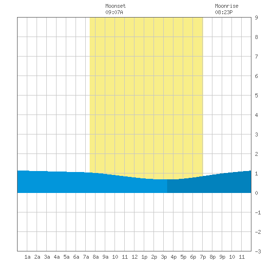 Whites Point tide chart for Tuesday, October 11, 2022