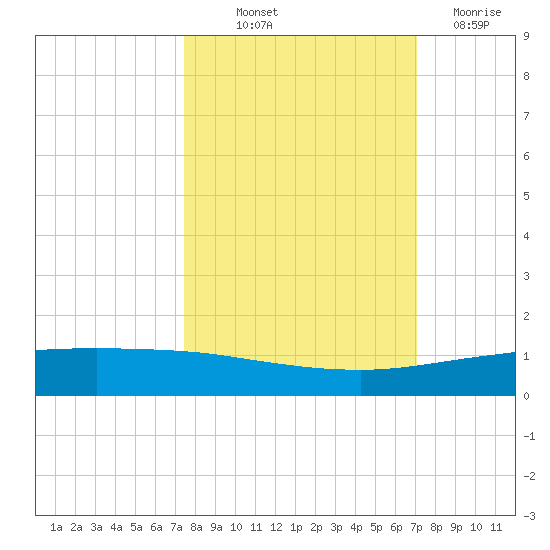 Whites Point tide chart for Wednesday, October 12, 2022