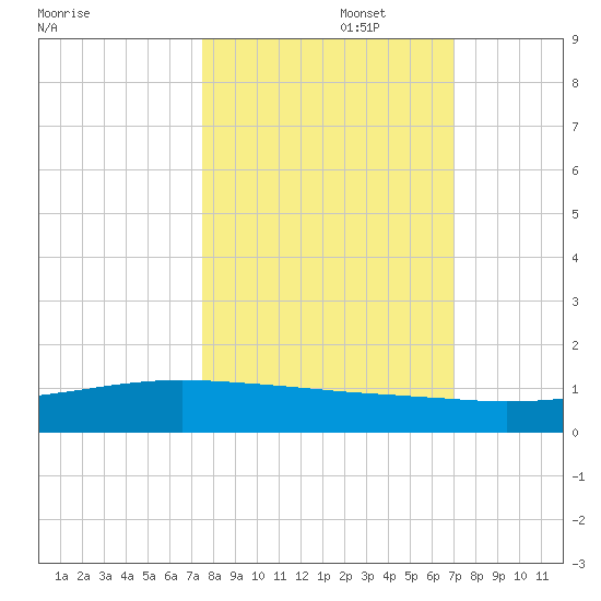 Whites Point tide chart for Sunday, October 16, 2022