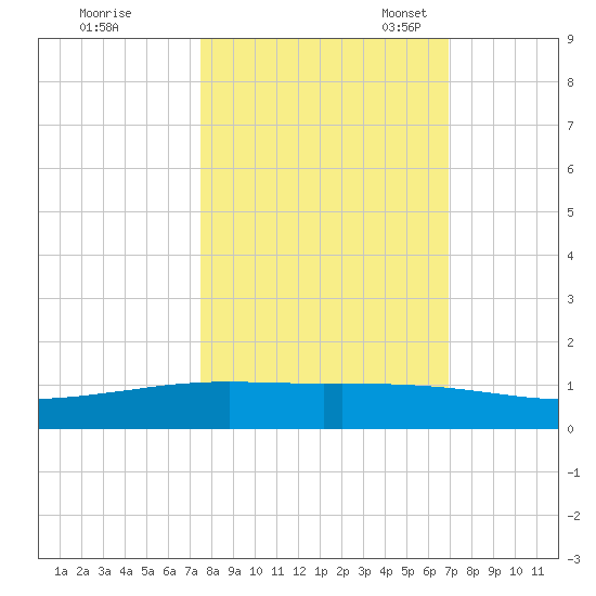 Whites Point tide chart for Wednesday, October 19, 2022