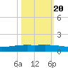 Whites Point tide chart for Thursday, October 20, 2022