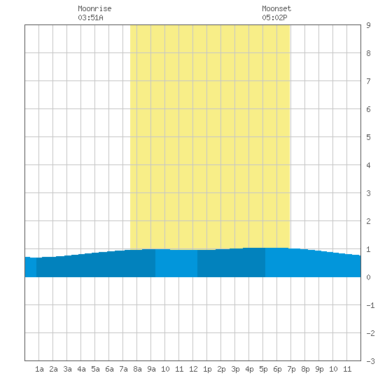 Whites Point tide chart for Friday, October 21, 2022