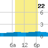 Whites Point tide chart for Saturday, October 22, 2022