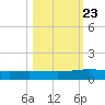 Whites Point tide chart for Sunday, October 23, 2022