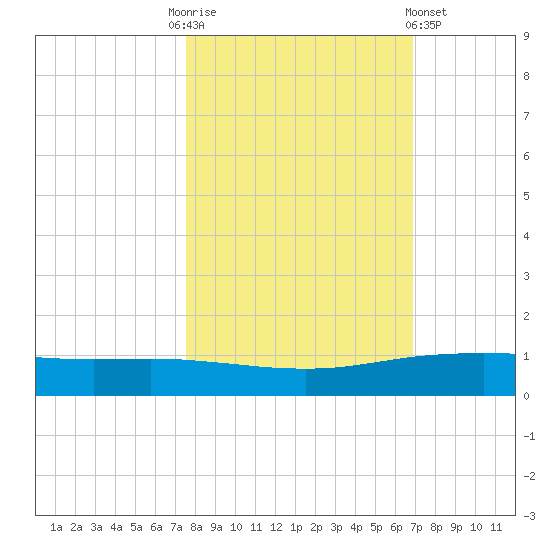 Whites Point tide chart for Monday, October 24, 2022