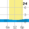 Whites Point tide chart for Monday, October 24, 2022