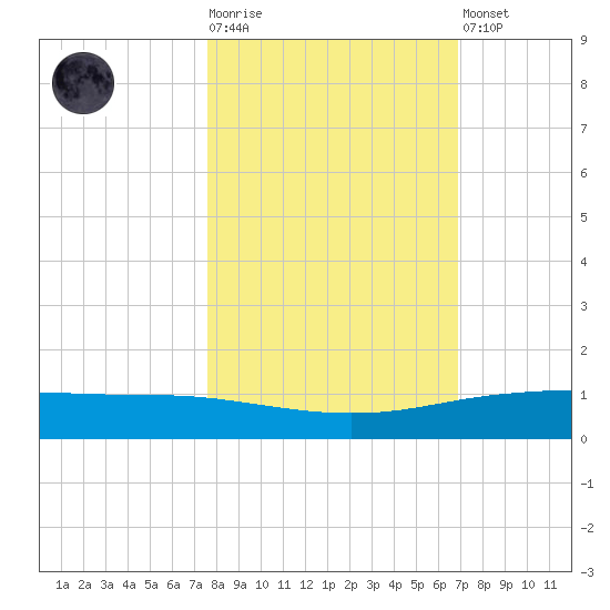 Whites Point tide chart for Tuesday, October 25, 2022