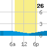 Whites Point tide chart for Wednesday, October 26, 2022