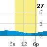 Whites Point tide chart for Thursday, October 27, 2022
