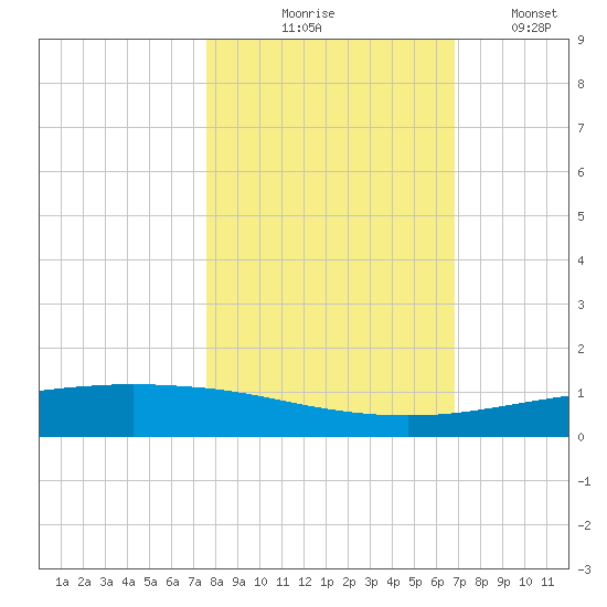 Whites Point tide chart for Friday, October 28, 2022
