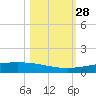 Whites Point tide chart for Friday, October 28, 2022