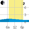 Whites Point tide chart for Sunday, October 2, 2022