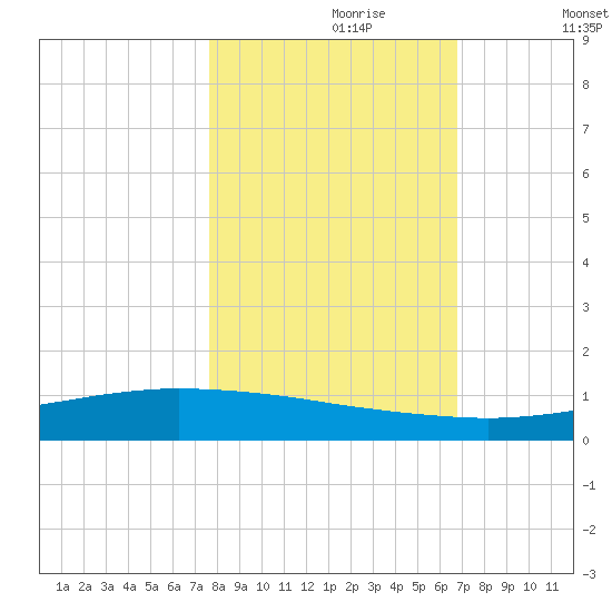 Whites Point tide chart for Sunday, October 30, 2022