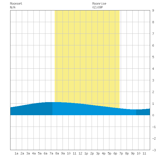 Whites Point tide chart for Monday, October 31, 2022